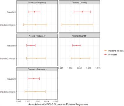 Post-traumatic stress and future substance use outcomes: leveraging antecedent factors to stratify risk